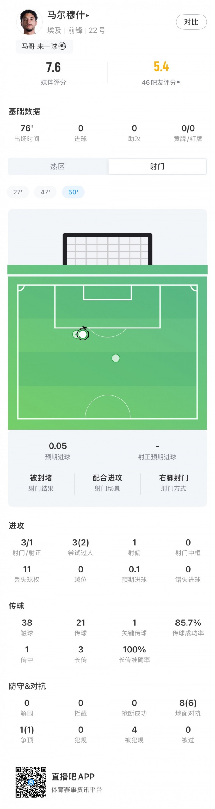 马尔穆什7.6分:3射门2成功过人,埃及边锋全场8次对抗赢6次 马尔穆什7.6分:3射门2成功过人,埃及边锋全场8次对抗赢6次