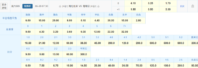 C罗一球一助，葡萄牙2-0破哥伦比亚金身夺K组头名